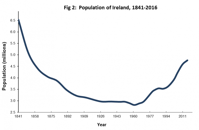 Graph showing the population of Ireland, 1841-2016