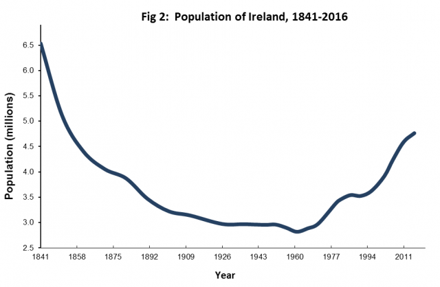 Graph showing population of Ireland between 1841 and 2016