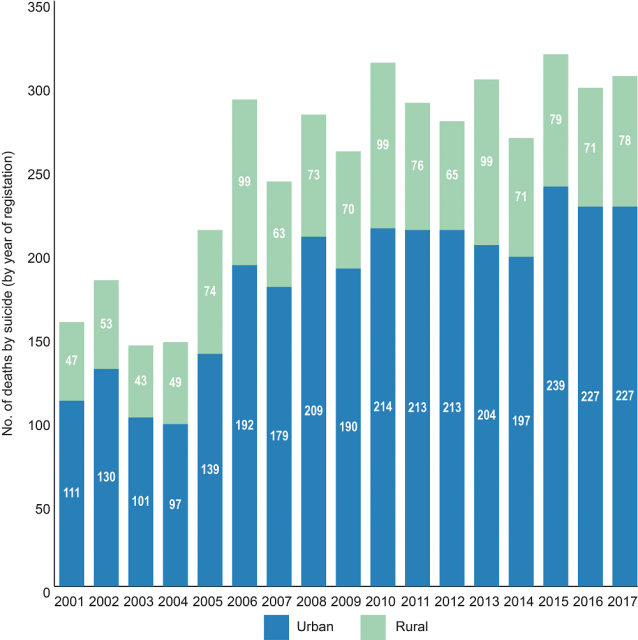 Bar graph showing the number of registered deaths by suicide in Northern Ireland from 2001-2017 by urban/rural classification