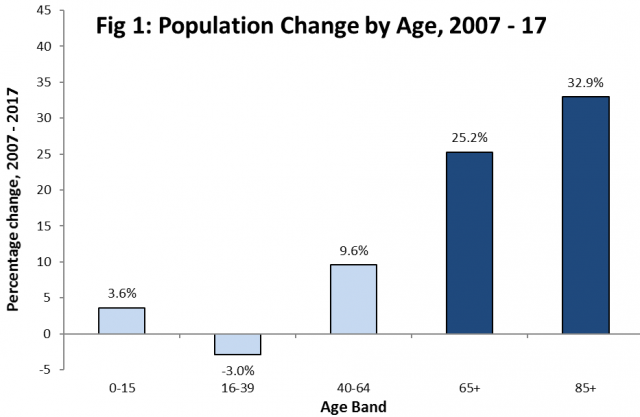Bar chart showing population change in Northern Ireland by age band, between 2007 and 2017