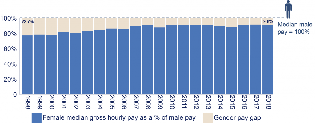 A bar graph showing the gender pay gap in Northern Ireland since 1998