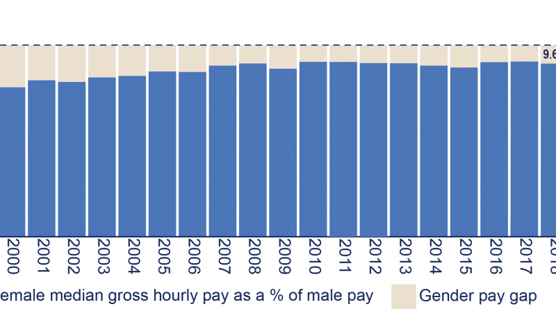 A bar graph showing the gender pay gap in Northern Ireland since 1998