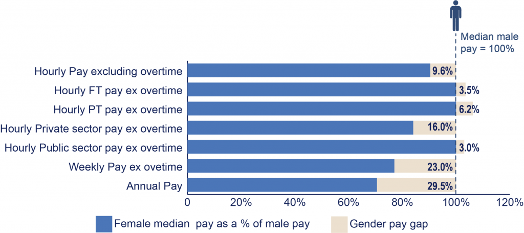 A bar graph showing the gender pay gap in Northern Ireland across different measures