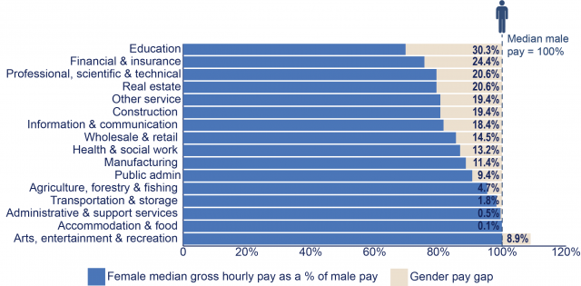 A bar graph showing the gender pay gap in Northern Ireland by industry sector