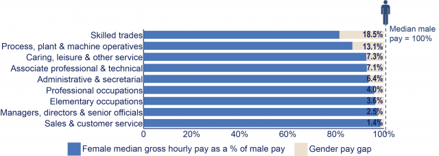 A bar graph showing the gender pay gap in Northern Ireland by Occupation