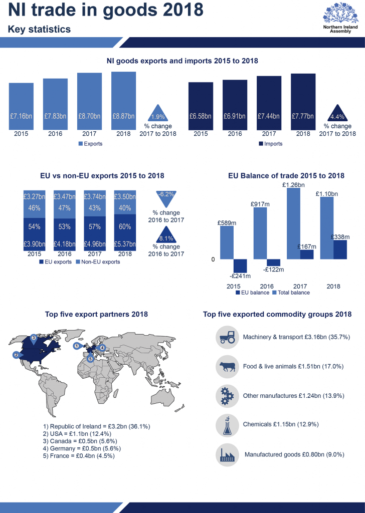 An infographic which uses figures to illustrate the Northern Ireland trade in goods 2018