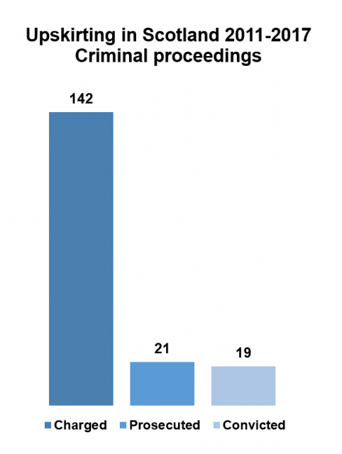 Bar graph showing the number of people charged with upskirting offences in Scotland, 2011 to 2017