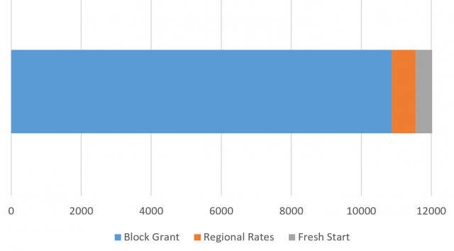 A chart showing the range of funding sources