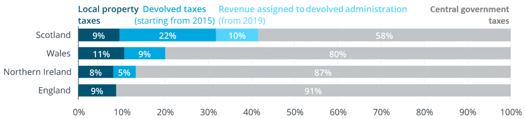 Bar graph showing the proportion of devolved and non-devolved revenue raising