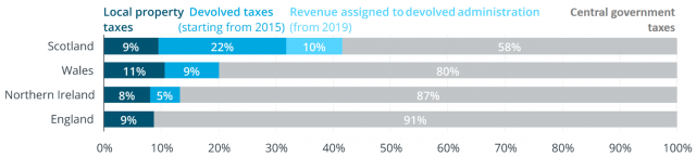 Bar graph showing the proportion of devolved and non-devolved revenue raising