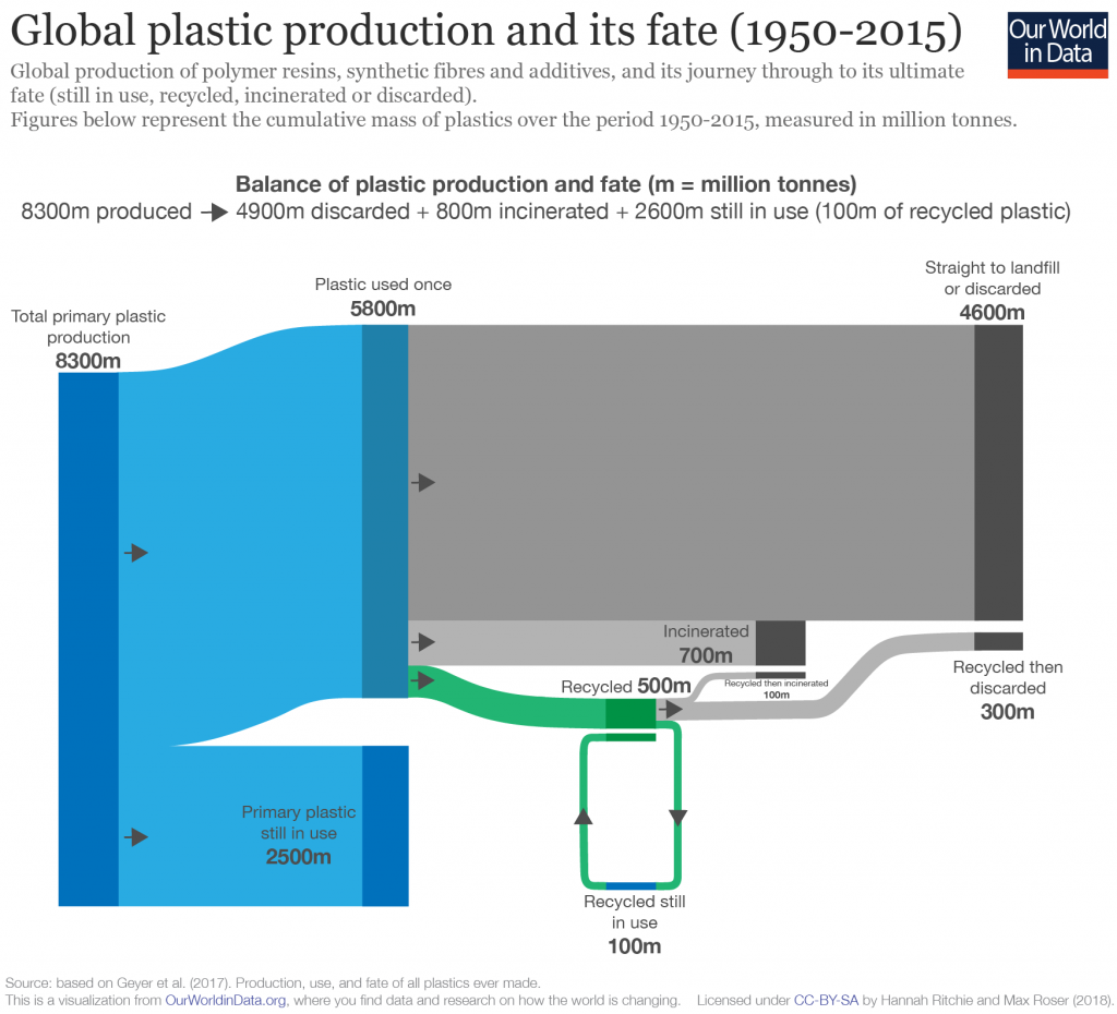 A diagram showing the fate of all plastics produced globally between 1950 and 2015