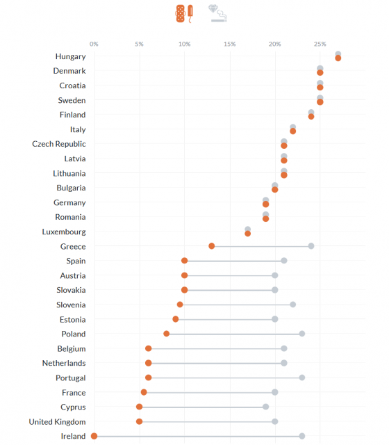 A chart showing VAT on sanitary towels and tampons compared to jewellery, cigarettes, beer and wine