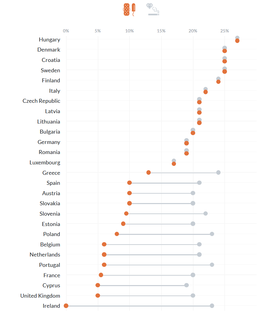 A chart showing VAT on sanitary towels and tampons compared to jewellery, cigarettes, beer and wine