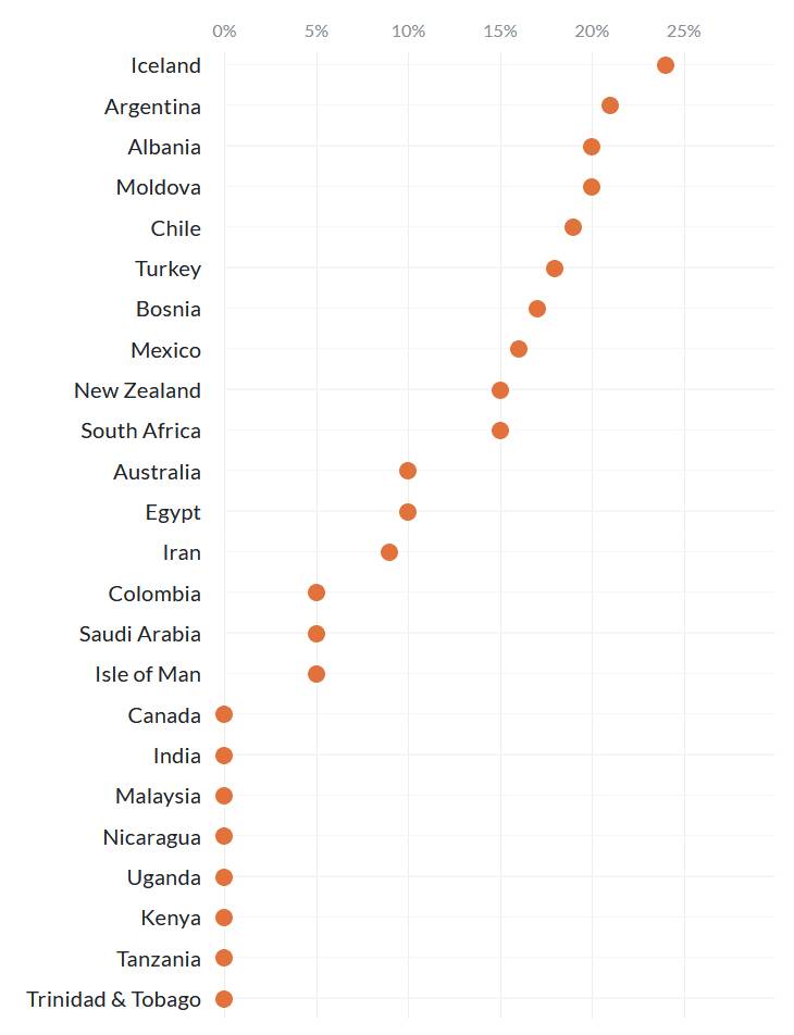 A chart showing VAT on sanitary poroducts around the world