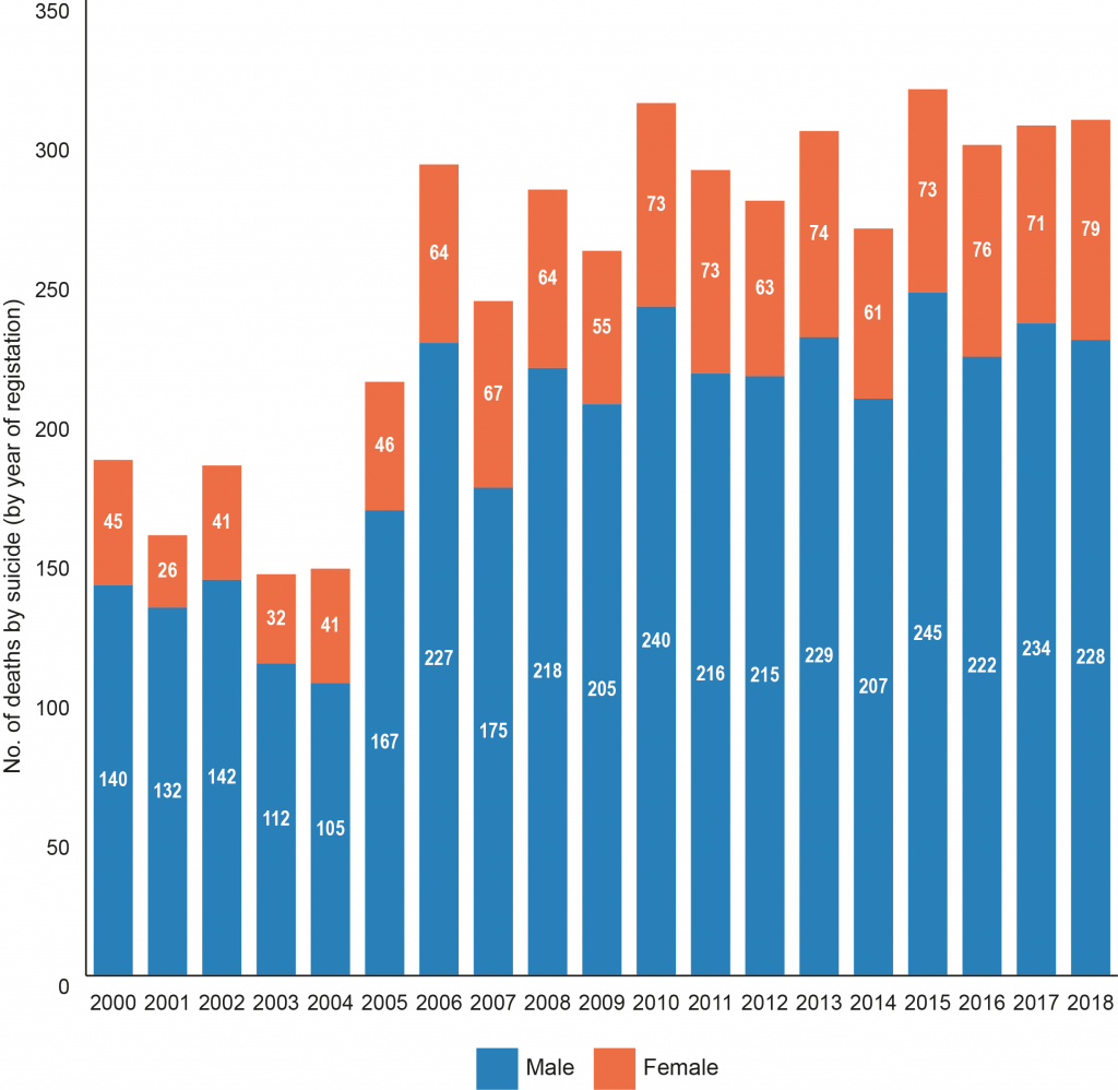 Figure showing the number of registered deaths by suicide by gender between 2000-2018 in Northern Ireland