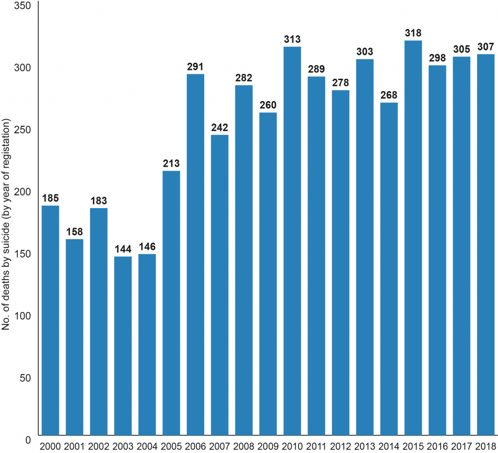 Figure showing the number of registered deaths by suicide between 2000-2018 in Northern Ireland