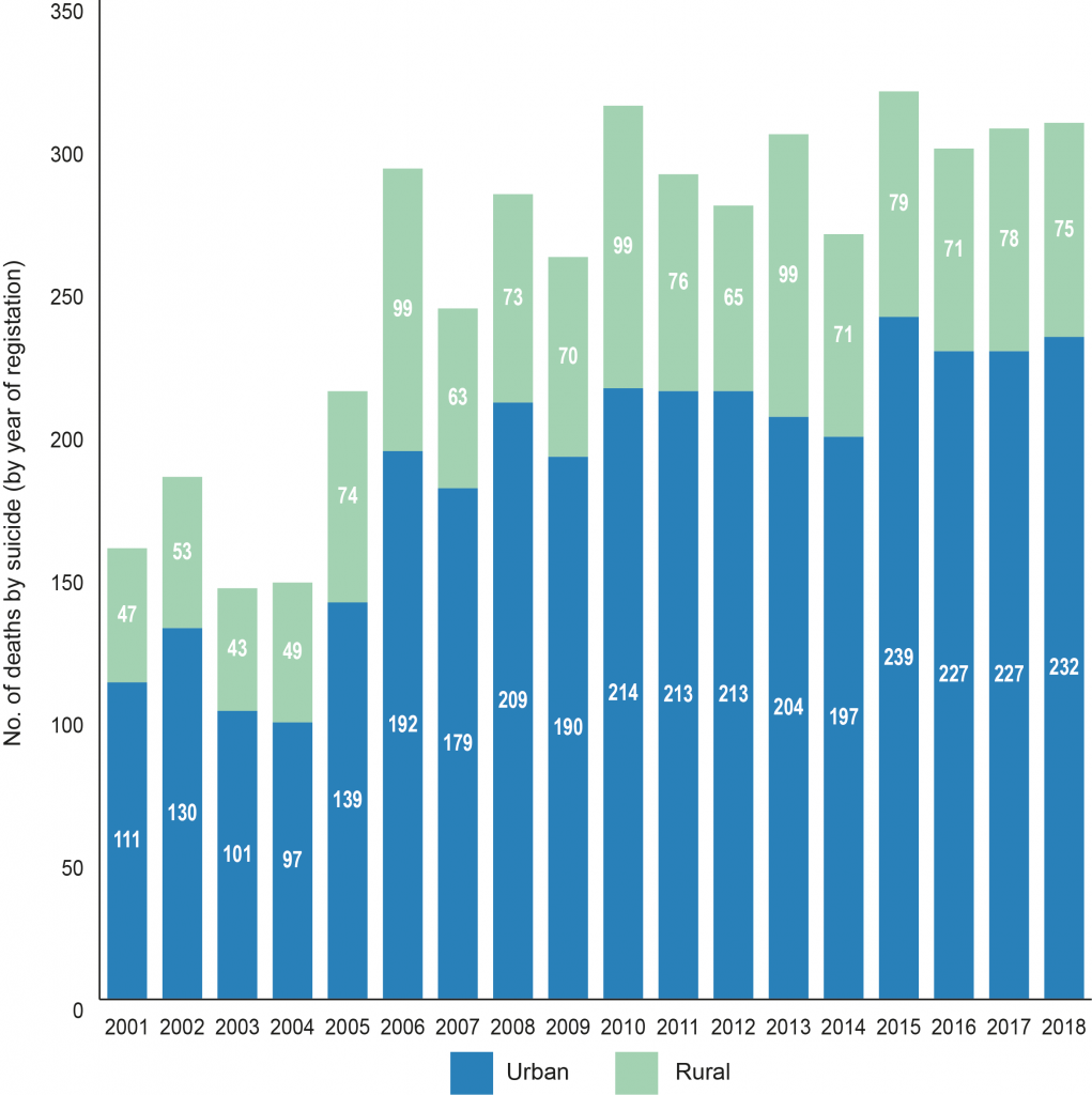 Figure showing the number of registered deaths by suicide in Northern Ireland from 2001-2018 by urban/rural classification