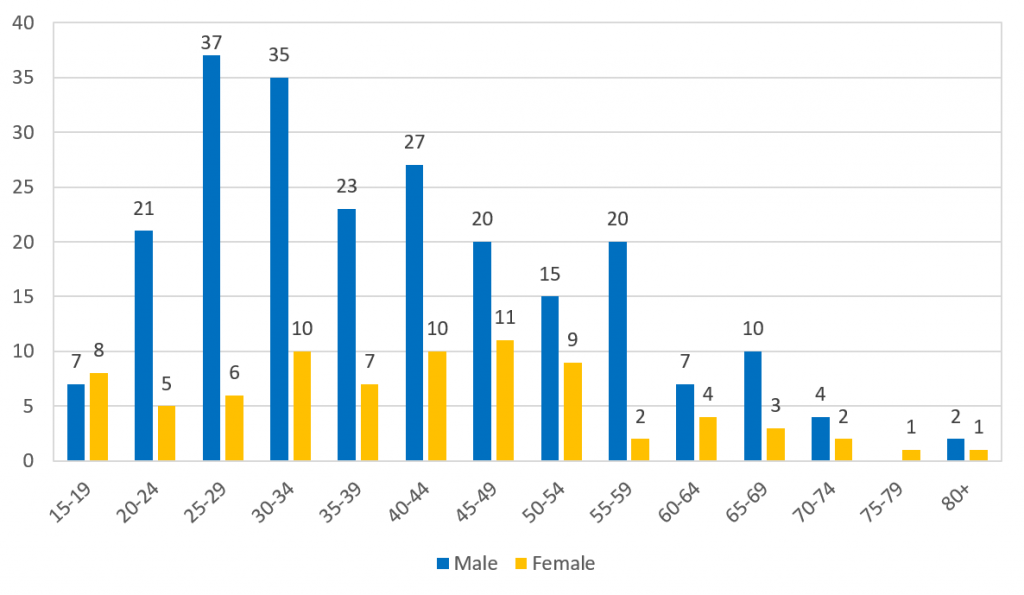 A bar graph showing the number of registered deaths by suicide, by gender and age group, 2018
