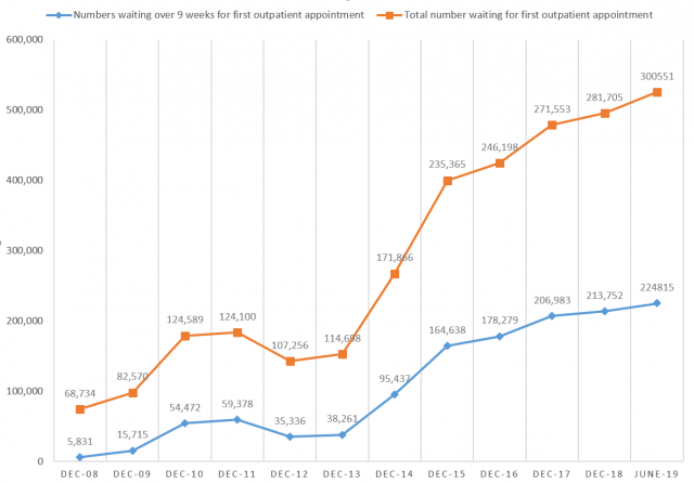 A line graph showing totals waiting for first outpatient appointment and waits over 9 weeks