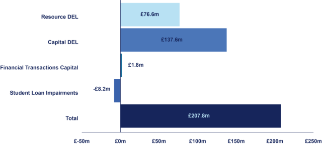 Breakdown in changes to NI Departmental Expenditure Limit 