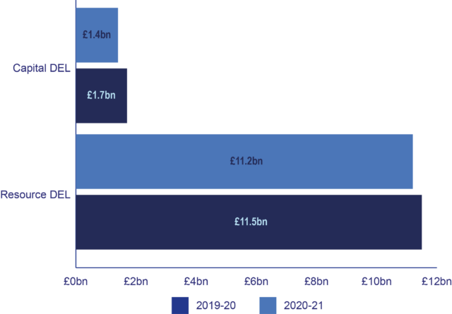Chart showing Departmental Expenditure Limit Changes