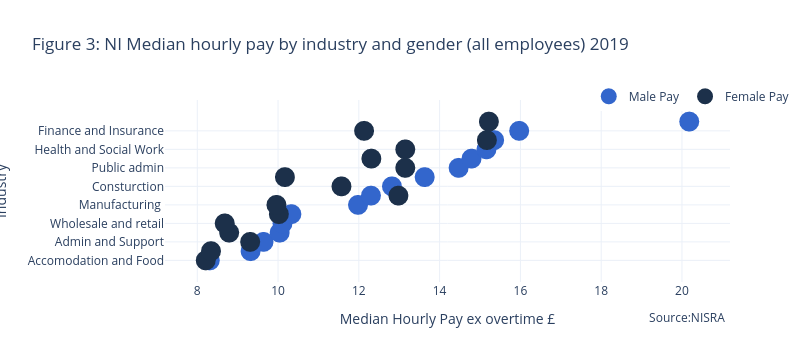 A graph comparing Northern Ireland median hourly pay by industry and gender for 2019