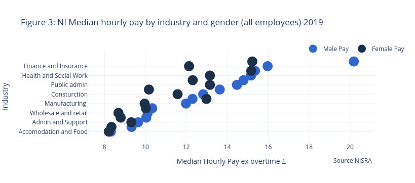 A graph comparing Northern Ireland median hourly pay by industry and gender for 2019