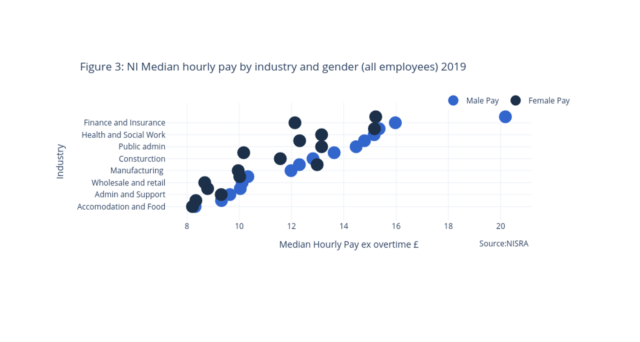 A graph comparing Northern Ireland median hourly pay by industry and gender for 2019