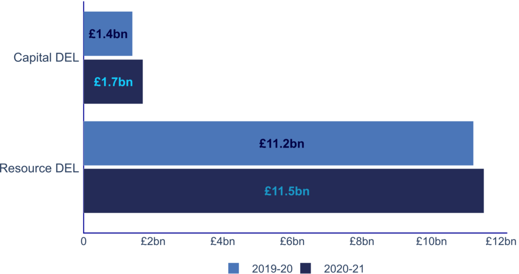 Chart showing Departmental Expenditure Limit Changes