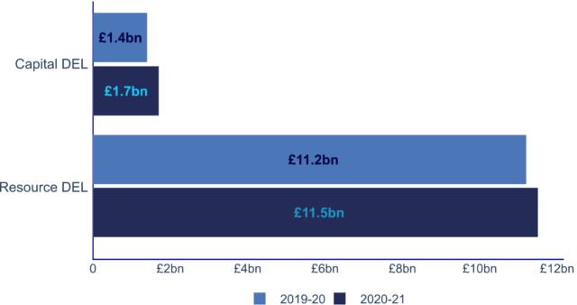 Chart showing Departmental Expenditure Limit Changes