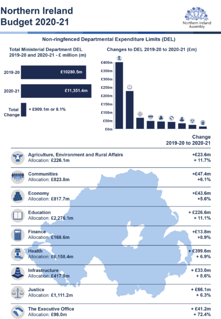 An infographic showing Ministerial Departments’ Resource DEL allocations for 2020-21 (Source: RaISe graphic, relying on figures in the Finance Minister’s 31 March 2020 statement)