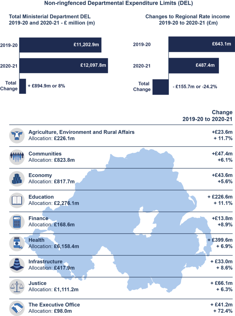 An infographic showing Ministerial Departments’ Resource DEL allocations for 2020-21 (Source: RaISe graphic, relying on figures in the Finance Minister’s 31 March 2020 statement)