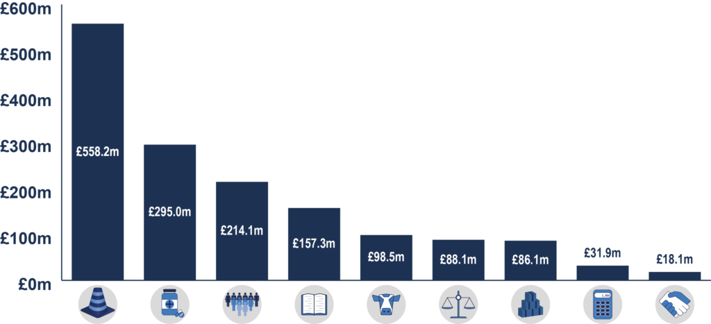 A bar chart showing Ministerial departments’ Capital DEL allocations 2020-21 (Source: RaISe graphic, relying on figures in the Finance Minister’s 31 March 2020 statement)