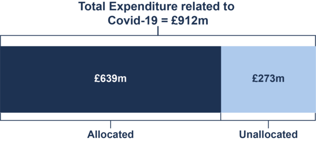 A grphic showing the total NI Expenditure related to Covid-19 (Source: RaISe graphic, relying on figures in the Finance Minister’s 31 March 2020 statement)
