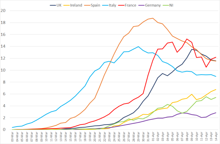 Where are we on the COVID19 curve? (Update at 16 April 2020
