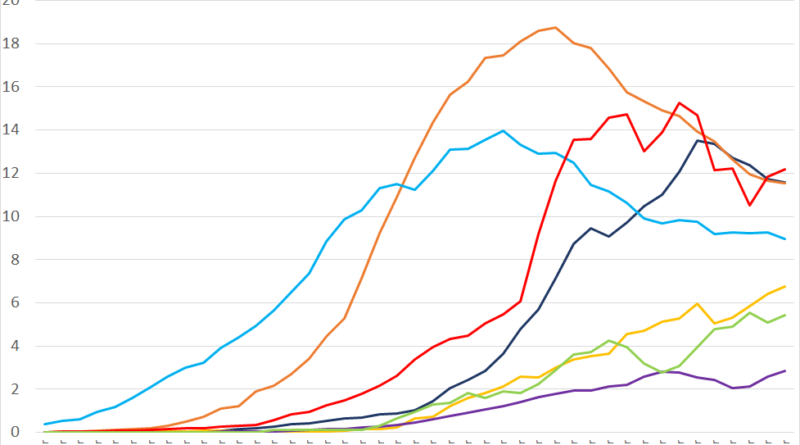 A line graph comparing COVID-19 deaths (five day moving averages) per million population for selected countries; five day moving averages include two days either side of date shown in chart (e.g. moving aveage for 14 April is an average taken over the five days 12-16 April).