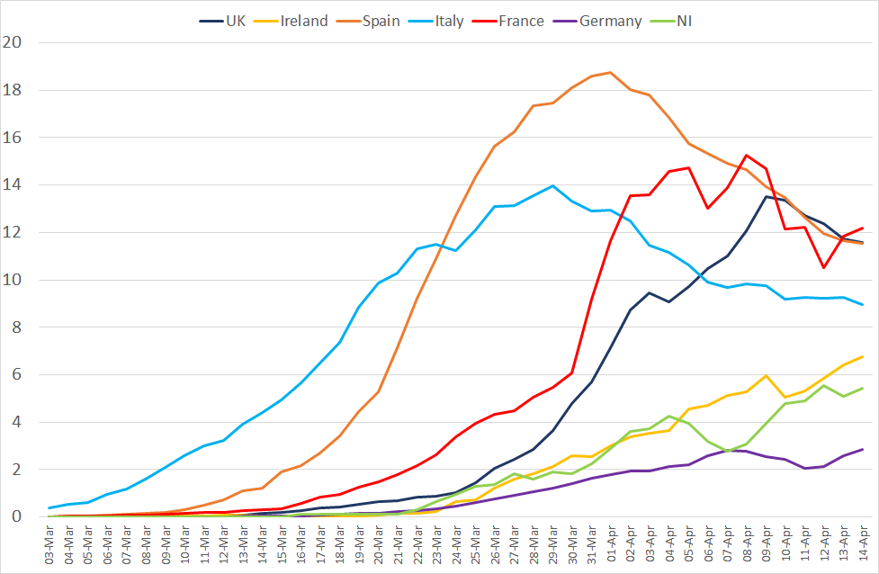 A line graph comparing COVID-19 deaths (five day moving averages) per million population for selected countries; five day moving averages include two days either side of date shown in chart (e.g. moving aveage for 14 April is an average taken over the five days 12-16 April).