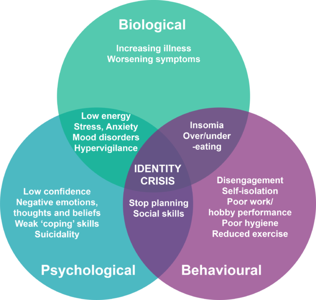 A diagram illustrating the biological, psychological and behavioural impacts of loneliness; from a report for the Co-op and the British Red Cross called 'Trapped in a Bubble'.