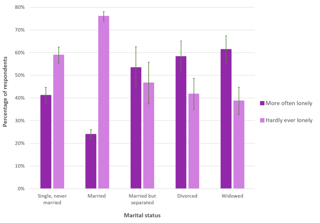 A bar graph showing how feelings of loneliness vary based on the marital status; data collected from the 2018/19 Continuous Household Survey and reported by NISRA.