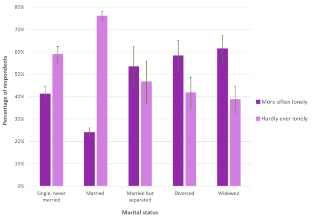 A bar graph showing how feelings of loneliness vary based on the marital status; data collected from the 2018/19 Continuous Household Survey and reported by NISRA.