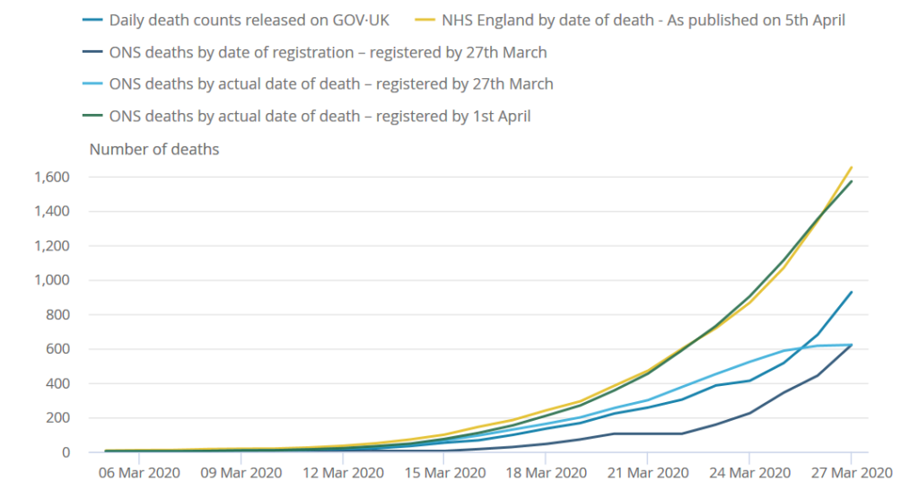 A line graph showing the cumulative number of deaths involving COVID-19 in England (Source: Department of Health and Social Care, NHS England, Office for National Statistics)