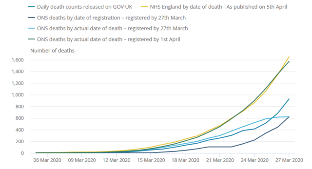 A line graph showing the cumulative number of deaths involving COVID-19 in England (Source: Department of Health and Social Care, NHS England, Office for National Statistics)