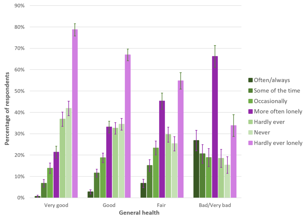 A bar graph demonstrating how feelings of loneliness vary based on general health; data collected from the 2018/19 Continuous Household Survey and reported by NISRA.