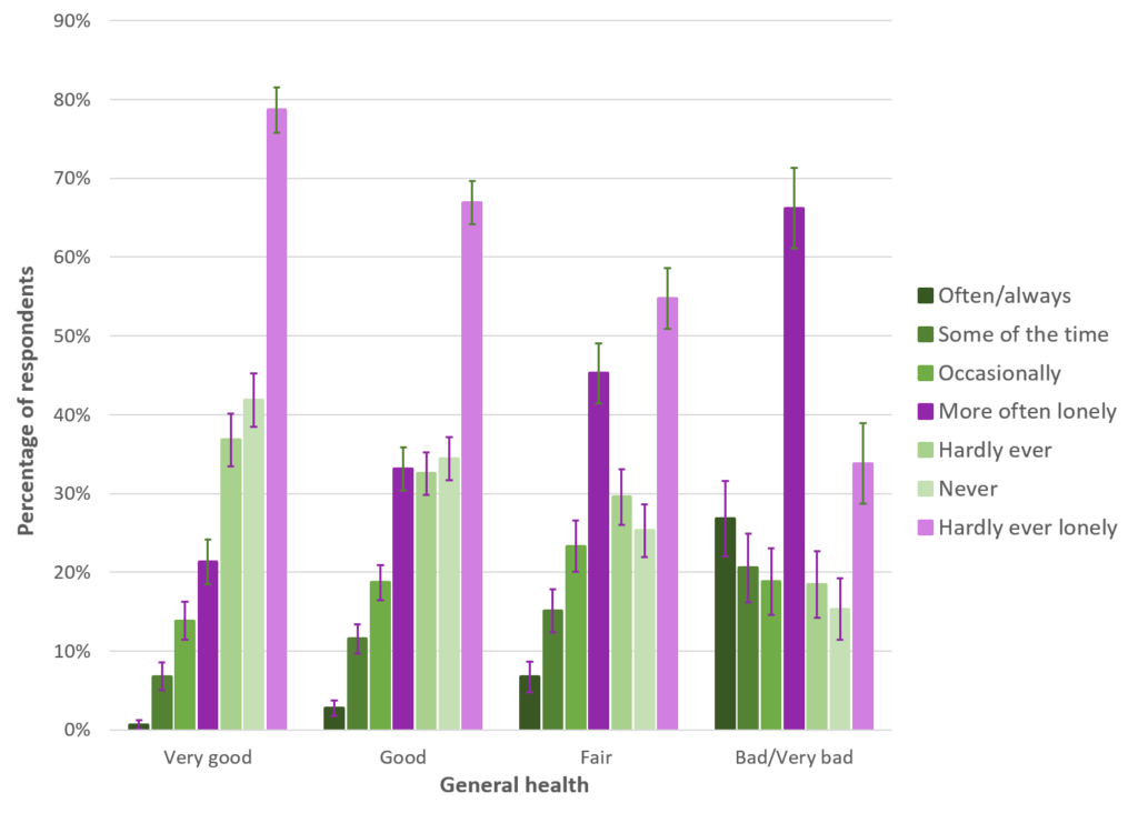 A bar graph demonstrating how feelings of loneliness vary based on general health; data collected from the 2018/19 Continuous Household Survey and reported by NISRA.