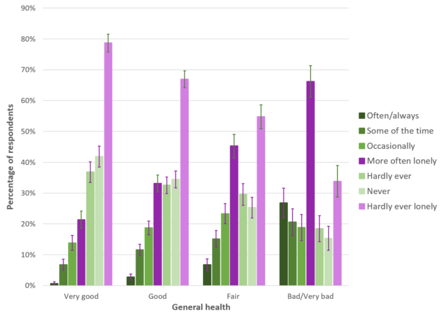 A bar graph demonstrating how feelings of loneliness vary based on general health; data collected from the 2018/19 Continuous Household Survey and reported by NISRA.