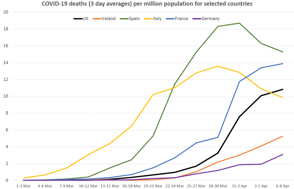 A line graph showing COVID-19 deaths (3 day averages) per million population for selected countries