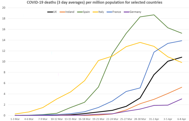 A line graph showing COVID-19 deaths (3 day averages) per million population for selected countries