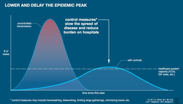 A graph showing the lowering and delay of an epidemic peak (produced by Esther Kim & Carl T. Bergstrom and used under CC BY 2.0)