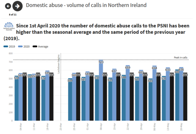 Image of a bar graph showing the rise in domestic abuse incidents reported during the COVID-19 lockdown