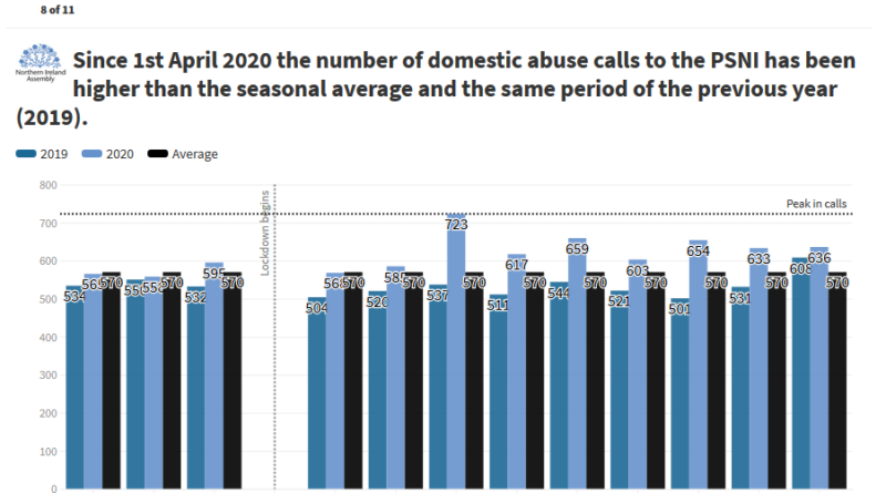 Image of a bar graph showing the rise in domestic abuse incidents reported during the COVID-19 lockdown